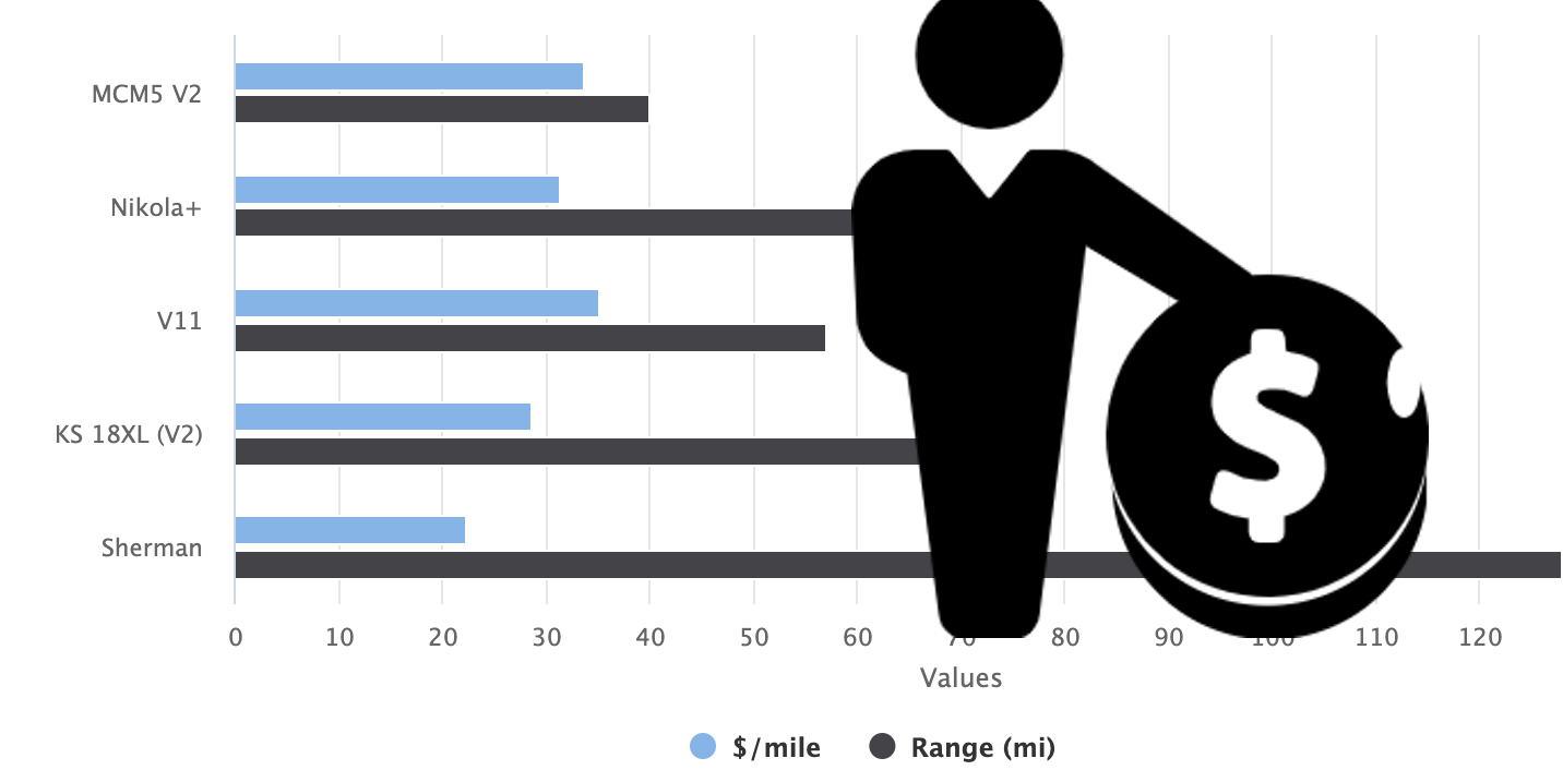 Top 6 Electric Unicycles by Price per Range Electric Unicycle Guide